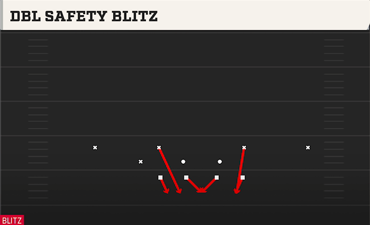DBL SAFETY BLITZ play diagram College Football 27