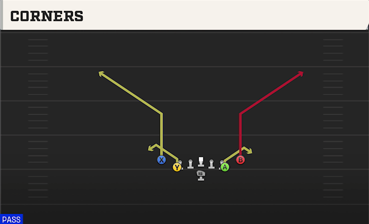CORNERS play diagram College Football 27