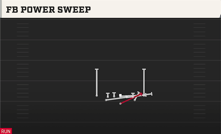 FB POWER SWEEP play diagram College Football 27