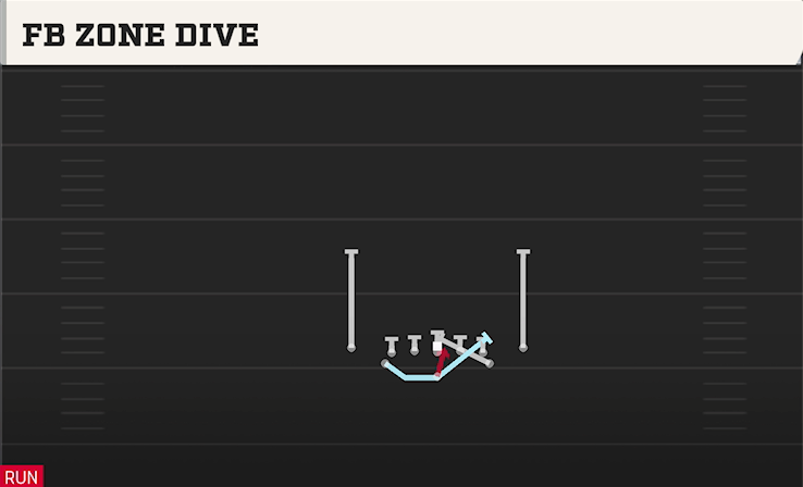 FB ZONE DIVE play diagram College Football 27