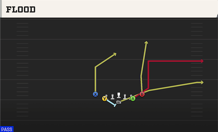 FLOOD play diagram College Football 27