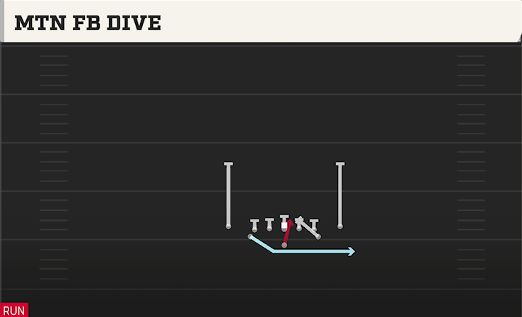 MTN FB DIVE play diagram College Football 27