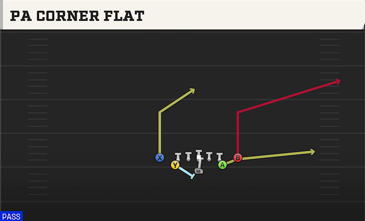 PA CORNER FLAT play diagram College Football 27