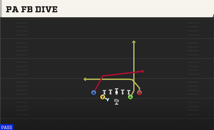 PA FB DIVE play diagram College Football 27