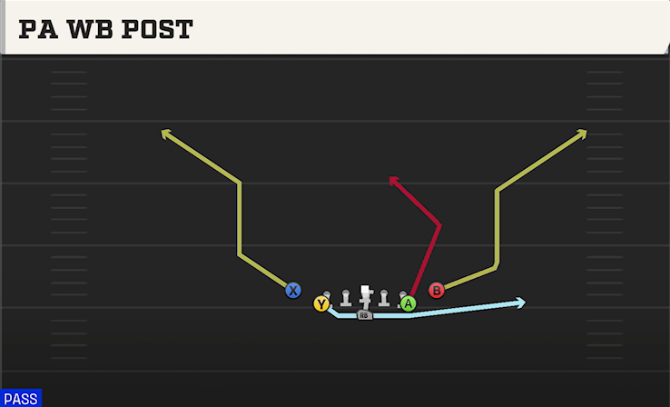 PA WB POST play diagram College Football 27