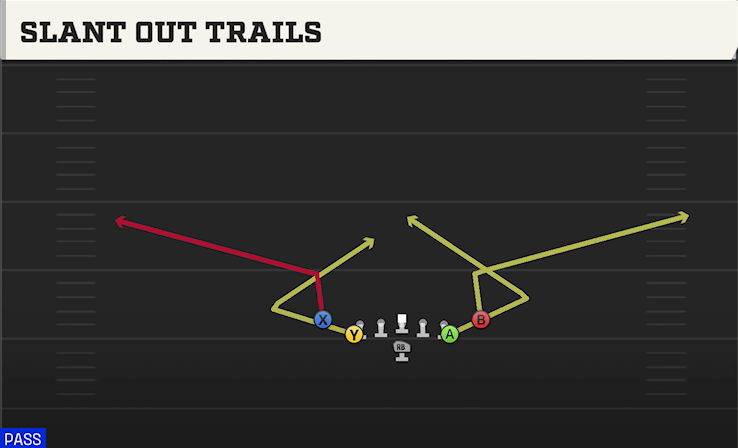 SLANT OUT TRAILS play diagram College Football 27