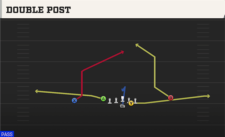 DOUBLE POST play diagram College Football 27