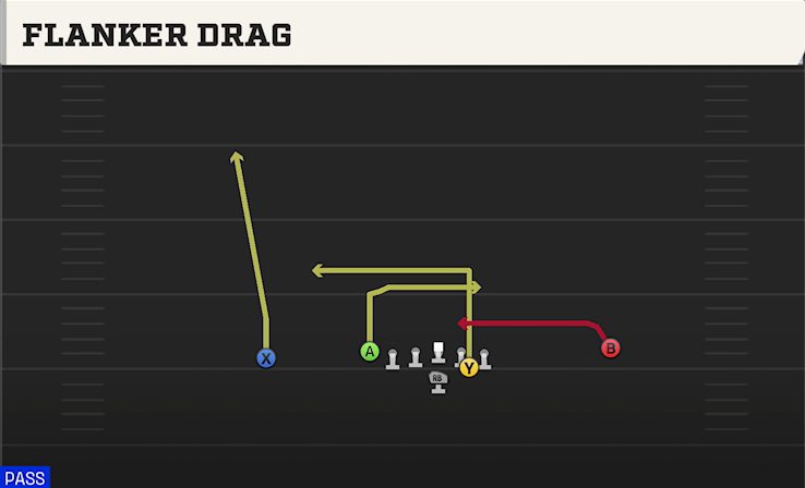 FLANKER DRAG play diagram College Football 27