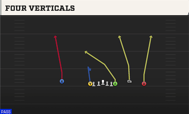 FOUR VERTICALS play diagram College Football 27