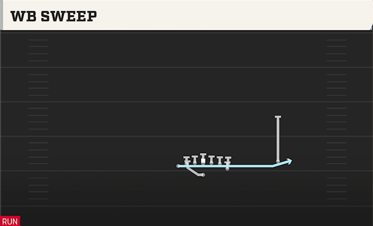 WB SWEEP play diagram College Football 27