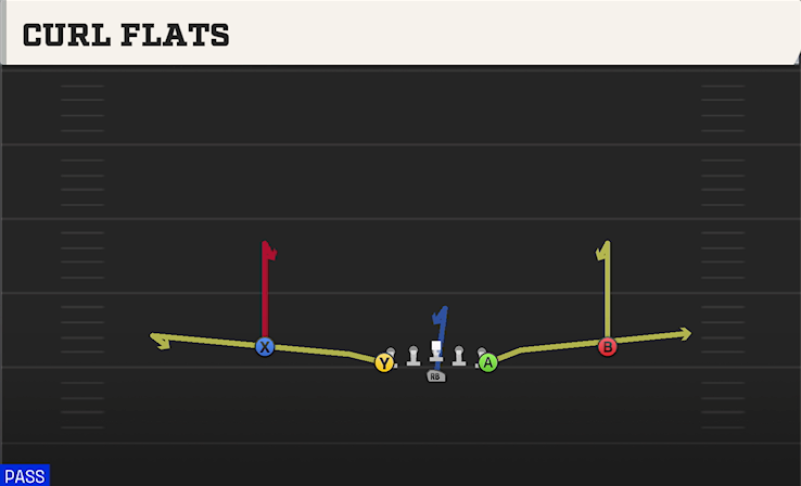 CURL FLATS play diagram College Football 27