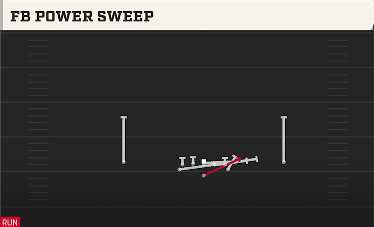 FB POWER SWEEP play diagram College Football 27