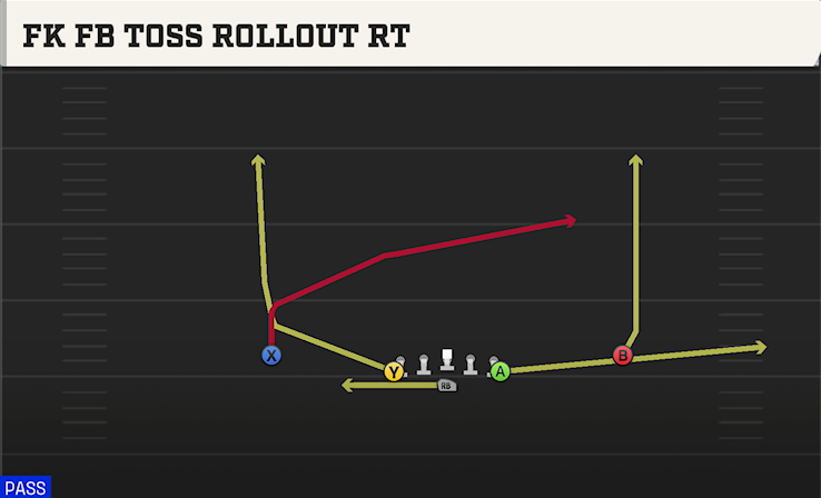 FK FB TOSS ROLLOUT RT play diagram College Football 27