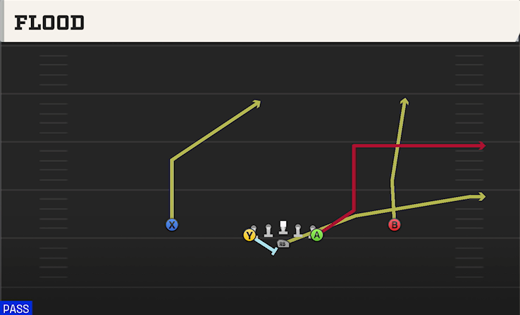 FLOOD play diagram College Football 27