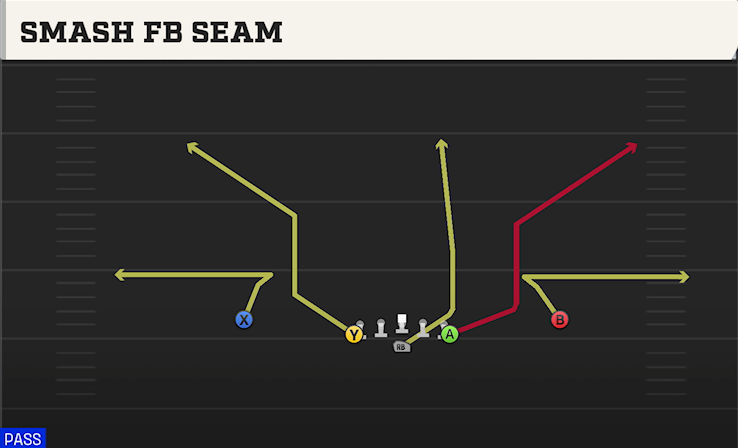 SMASH FB SEAM play diagram College Football 27