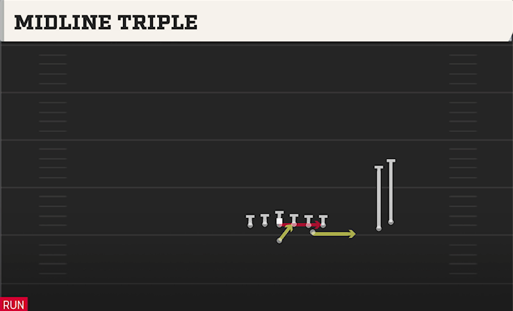 MIDLINE TRIPLE play diagram College Football 27
