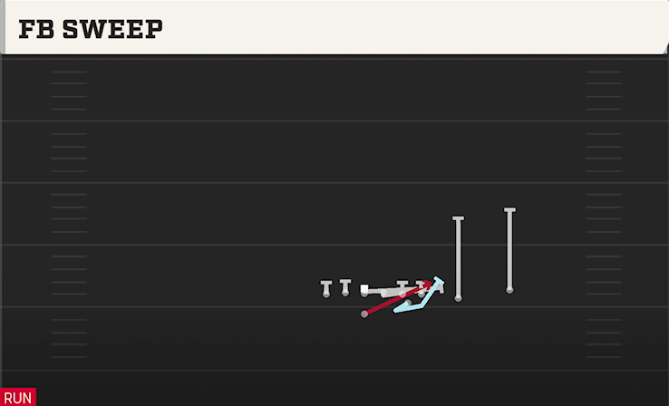FB SWEEP play diagram College Football 27