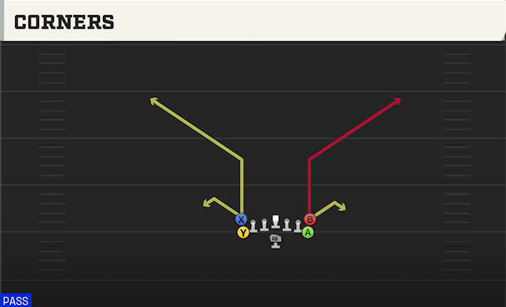CORNERS play diagram College Football 27