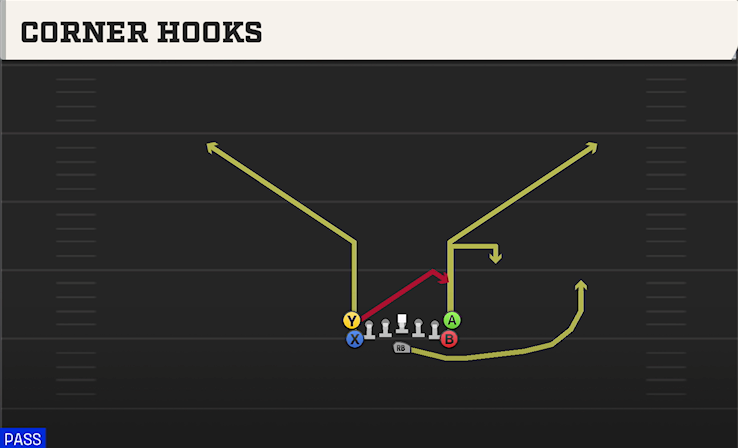 CORNER HOOKS play diagram College Football 27