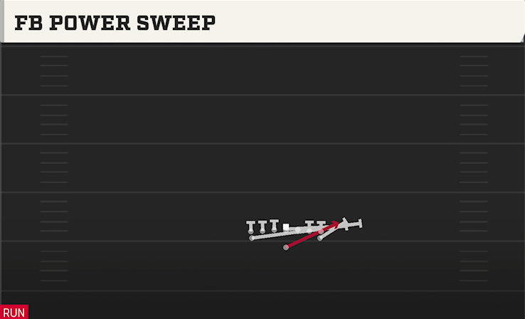 FB POWER SWEEP play diagram College Football 27