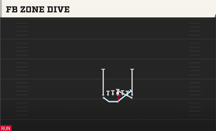 FB ZONE DIVE play diagram College Football 27