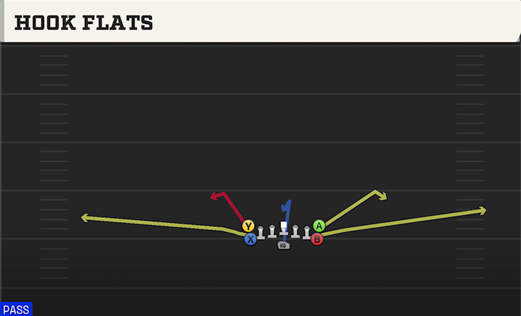 HOOK FLATS play diagram College Football 27