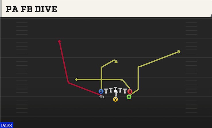PA FB DIVE play diagram College Football 27
