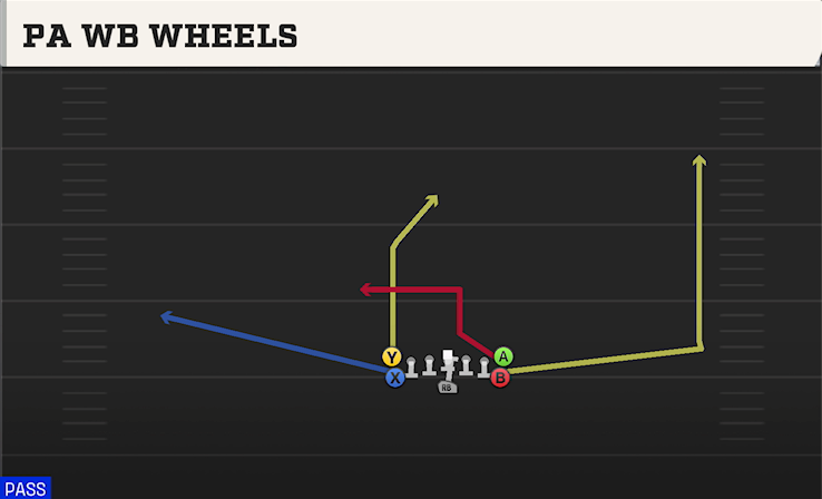 PA WB WHEELS play diagram College Football 27
