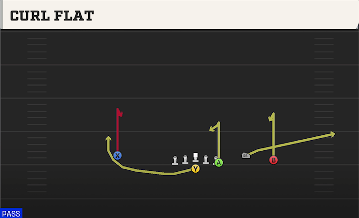 CURL FLAT play diagram College Football 27