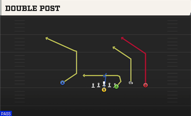 DOUBLE POST play diagram College Football 27