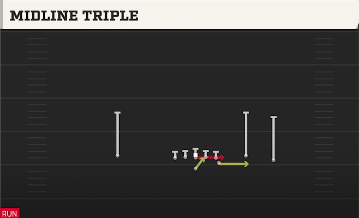 MIDLINE TRIPLE play diagram College Football 27