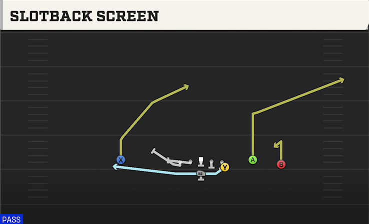 SLOTBACK SCREEN play diagram College Football 27