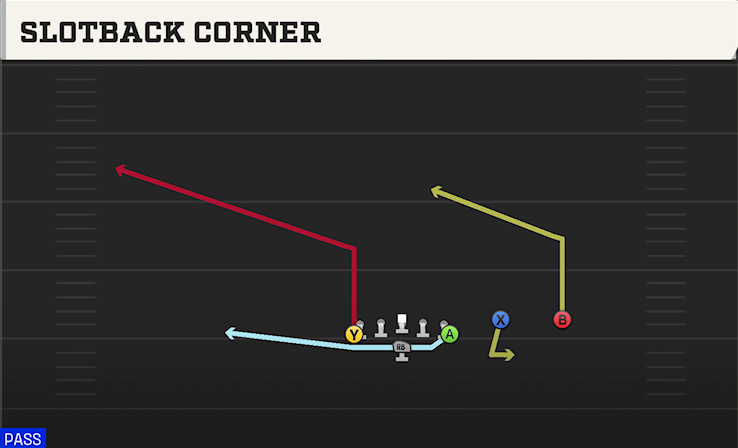 SLOTBACK CORNER play diagram College Football 27
