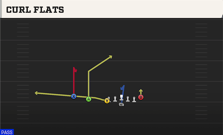 CURL FLATS play diagram College Football 27