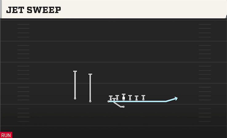 JET SWEEP play diagram College Football 27