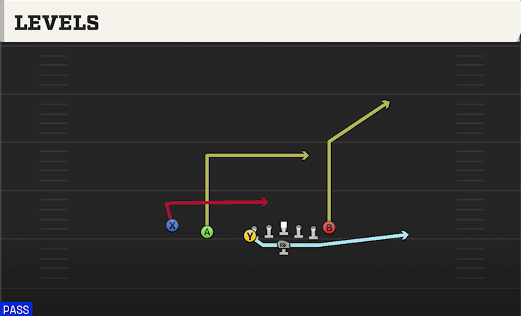 LEVELS play diagram College Football 27