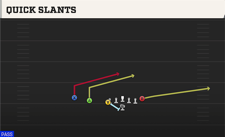 QUICK SLANTS play diagram College Football 27