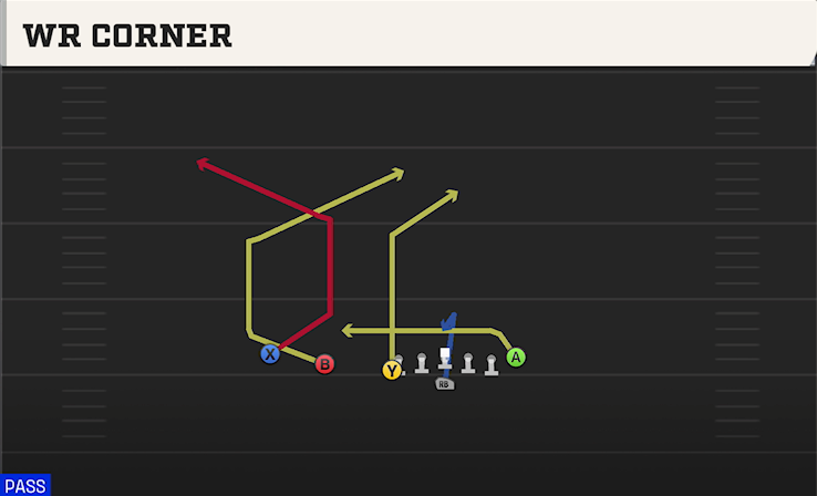 WR CORNER play diagram College Football 27