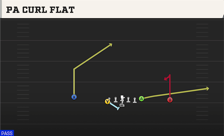PA CURL FLAT play diagram College Football 27
