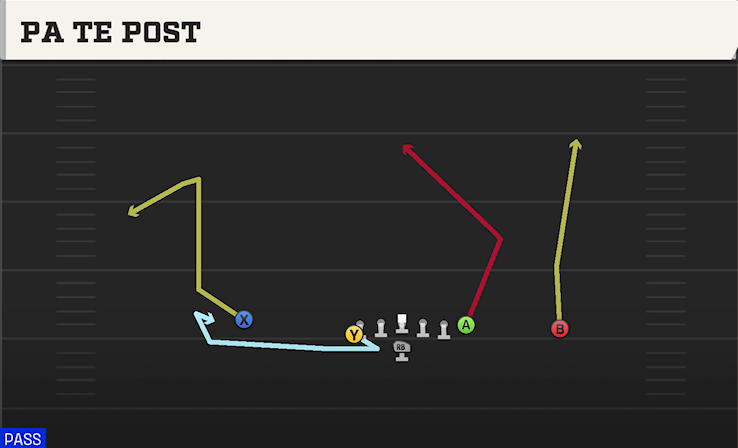 PA TE POST play diagram College Football 27
