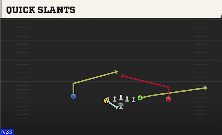 QUICK SLANTS play diagram College Football 27