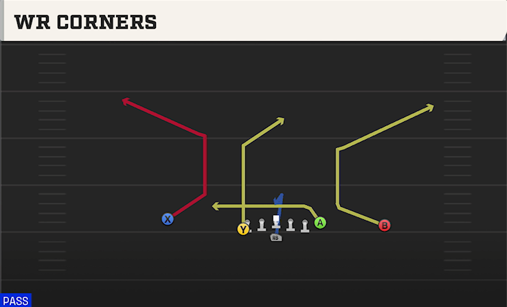 WR CORNERS play diagram College Football 27
