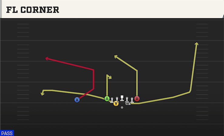 FL CORNER play diagram College Football 27