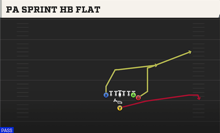PA SPRINT HB FLAT play diagram College Football 27