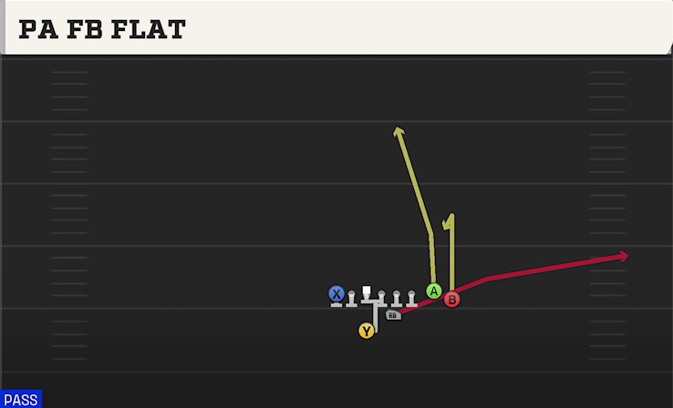 PA FB FLAT play diagram College Football 27
