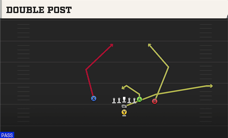 DOUBLE POST play diagram College Football 27