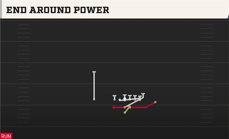 END AROUND POWER play diagram College Football 27