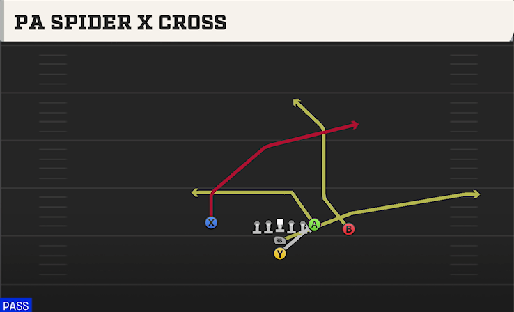 PA SPIDER X CROSS play diagram College Football 27