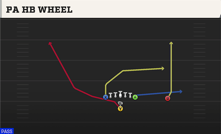 PA HB WHEEL play diagram College Football 27
