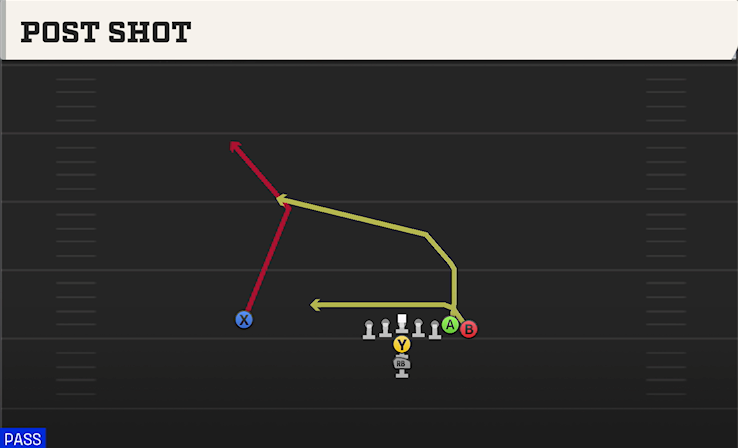 POST SHOT play diagram College Football 27